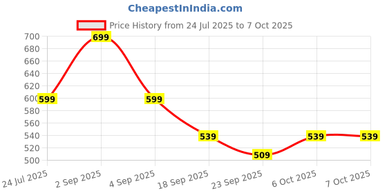 myntra.com SALTY Gulaabo Artificial Stones Studded Tear Drop Shaped Pendant With Chain salty Price History Graph from 24 Jul 2025 to 7 Oct 2025