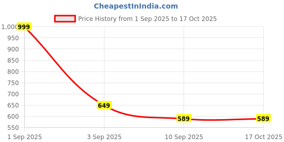 myntra.com SALTY Gulaabo Stainless Steel Pendants with Chains salty Price History Graph from 1 Sep 2025 to 15 Oct 2025