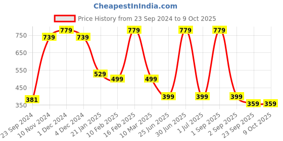 myntra.com SALTY Haley Artificial Stones Studded Heart Necklace salty Price History Graph from 23 Sep 2024 to 9 Oct 2025