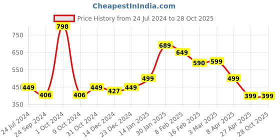 myntra.com SALTY Haunted Men Stainless Steel Contemporary Pendant with Chain salty Price History Graph from 24 Jul 2024 to 26 Oct 2025