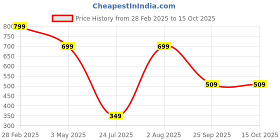 myntra.com SALTY Hazel Diamond Finger Ring salty Price History Graph from 28 Feb 2025 to 13 Oct 2025
