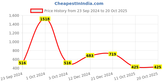 myntra.com SALTY Hazel's Echo Stainless Steel Kada Bracelet salty Price History Graph from 23 Sep 2024 to 19 Oct 2025
