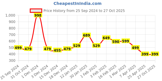 myntra.com SALTY  Heart Blood Stones-Studded Finger Ring salty Price History Graph from 25 Sep 2024 to 27 Oct 2025