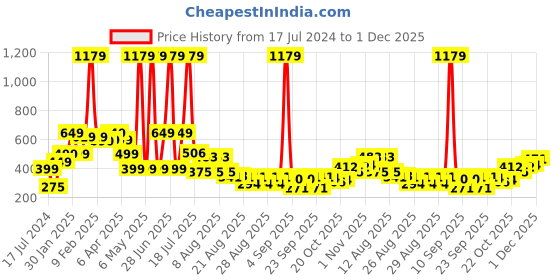 myntra.com SALTY Heart Magnetic Clover Necklace salty Price History Graph from 17 Jul 2024 to 1 Dec 2025