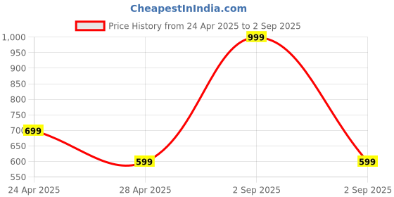 myntra.com SALTY Heart Shaped Artificial Stones Studded Pendant with Chain salty Price History Graph from 24 Apr 2025 to 2 Sep 2025