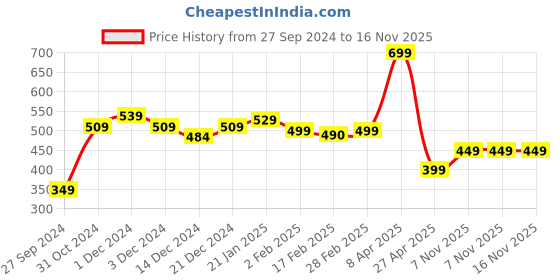 myntra.com SALTY Heart Shaped Oversized Studs salty Price History Graph from 27 Sep 2024 to 14 Nov 2025