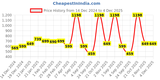myntra.com SALTY Heart Shaped Pearls Beaded Drop Earrings salty Price History Graph from 14 Dec 2024 to 4 Dec 2025