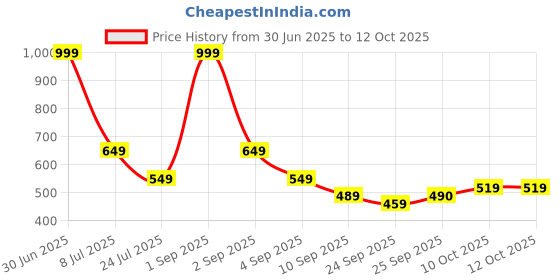 myntra.com SALTY Honey Sculpted Bangle salty Price History Graph from 30 Jun 2025 to 12 Oct 2025