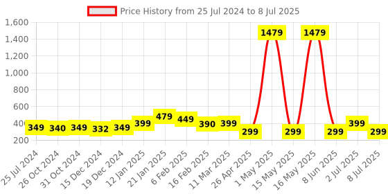 myntra.com SALTY Hugging Promise Anti Tarnish Adjustable Ring salty Price History Graph from 25 Jul 2024 to 8 Jul 2025