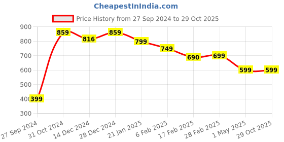myntra.com SALTY Immaculate Luxury Contemporary Drop Earings salty Price History Graph from 27 Sep 2024 to 28 Oct 2025