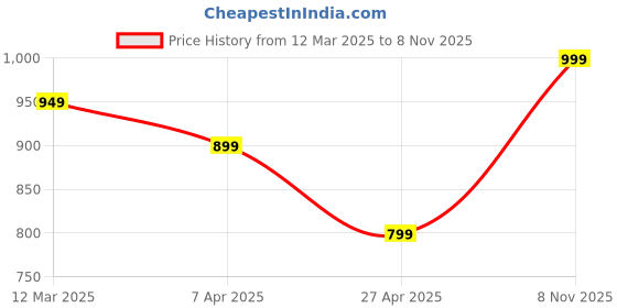 myntra.com SALTY Imperial Sequence Diamond Band Finger Ring salty Price History Graph from 12 Mar 2025 to 8 Nov 2025