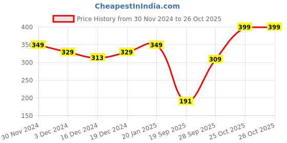 myntra.com SALTY Infinite Love Peal Evil Eye Wrist Bracelet salty Price History Graph from 30 Nov 2024 to 25 Oct 2025