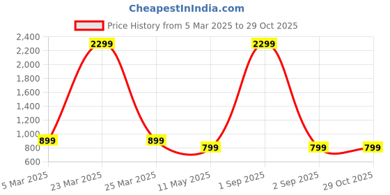 myntra.com SALTY Irya Diamond Finger Ring salty Price History Graph from 5 Mar 2025 to 29 Oct 2025