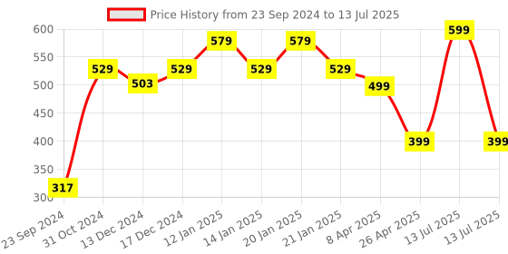 myntra.com SALTY Jenelle Resin Artificial Stones Studs salty Price History Graph from 23 Sep 2024 to 13 Jul 2025