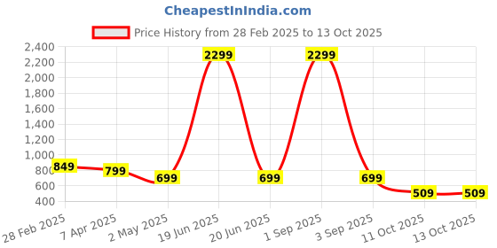 myntra.com SALTY Larissa Spin Diamond Finger Ring salty Price History Graph from 28 Feb 2025 to 13 Oct 2025
