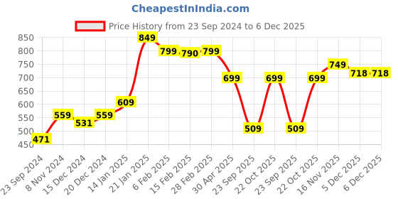 myntra.com SALTY Leafy Enamel Finger Ring salty Price History Graph from 23 Sep 2024 to 5 Dec 2025