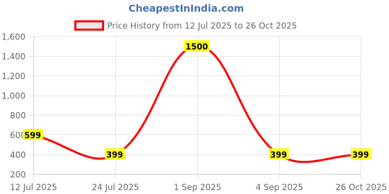 myntra.com SALTY Linked Hearts & Beehive Jewellery set salty Price History Graph from 12 Jul 2025 to 26 Oct 2025