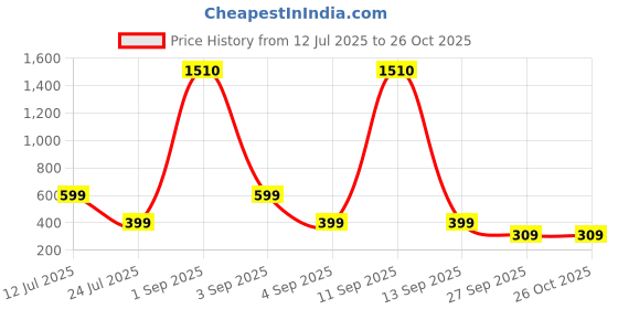 myntra.com SALTY Linked Hearts & Enchantress Jewellery set salty Price History Graph from 12 Jul 2025 to 26 Oct 2025