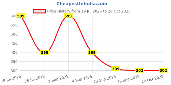 myntra.com SALTY Linked Magnetic Clover & Gleam Kiss Jewellery set salty Price History Graph from 19 Jul 2025 to 27 Oct 2025