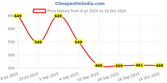 myntra.com SALTY Lion Teeth Pendant With Chain salty Price History Graph from 8 Jul 2025 to 14 Oct 2025
