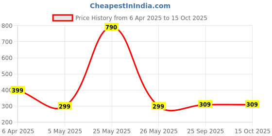 myntra.com SALTY Little Butterflies Silver Adjustable Finger Ring salty Price History Graph from 6 Apr 2025 to 14 Oct 2025