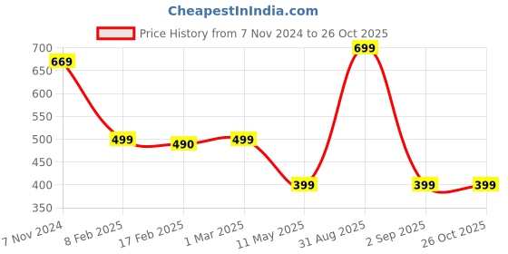 myntra.com SALTY Locked Up Shaped Stainless Steel Quirky Stone-Studded Pendants With Chains salty Price History Graph from 7 Nov 2024 to 26 Oct 2025