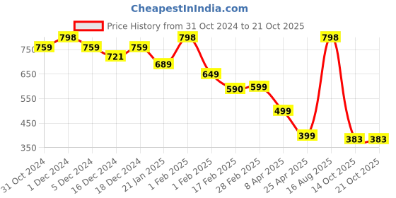 myntra.com SALTY Long Knot Contemporary Drop Earrings salty Price History Graph from 31 Oct 2024 to 21 Oct 2025