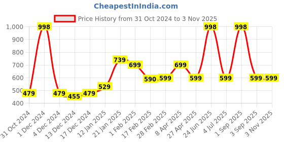 myntra.com SALTY Lucrative Contemporary Half Hoop Earrings salty Price History Graph from 31 Oct 2024 to 2 Nov 2025
