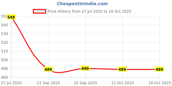 myntra.com SALTY Luna Boho Bangle salty Price History Graph from 27 Jul 2025 to 19 Oct 2025