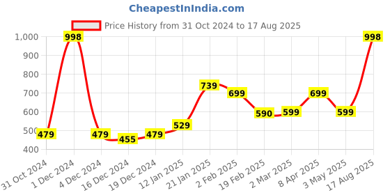 myntra.com SALTY Lush Luxury Studs Earrings salty Price History Graph from 31 Oct 2024 to 17 Aug 2025