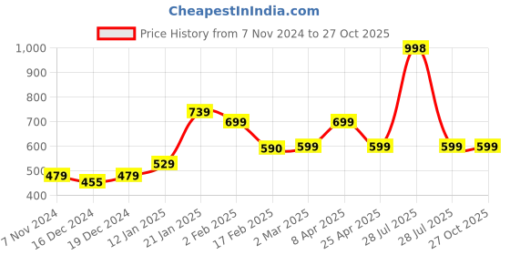 myntra.com SALTY Lush Square Shaped Studs salty Price History Graph from 7 Nov 2024 to 27 Oct 2025