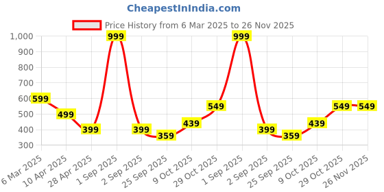 myntra.com SALTY Luster Silver-Toned Promise Ring salty Price History Graph from 6 Mar 2025 to 25 Nov 2025