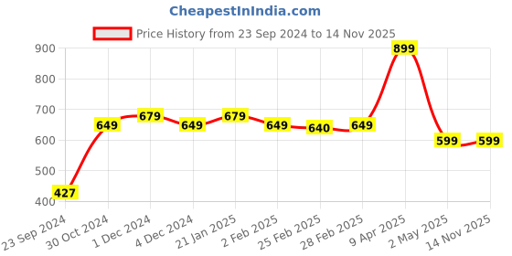 myntra.com SALTY Luxury Heart Shaped Drop Earrings salty Price History Graph from 23 Sep 2024 to 13 Nov 2025