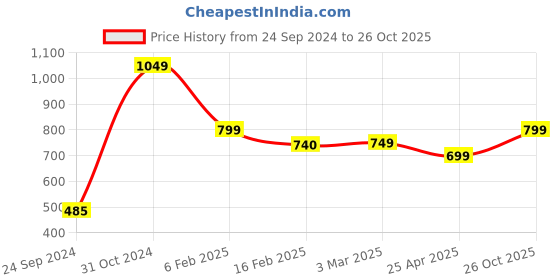 myntra.com SALTY Majestic Monarch Stainless Steel Finger Ring salty Price History Graph from 24 Sep 2024 to 26 Oct 2025