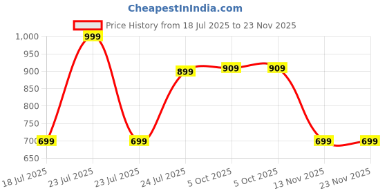 myntra.com SALTY Matcha Blush Unisex Aviator Sunglasses with UV Protected Lens salty Price History Graph from 18 Jul 2025 to 22 Nov 2025