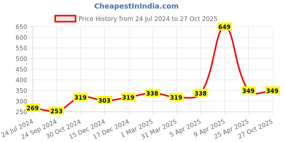 myntra.com SALTY Men 92.5 Stainless Steel Aegean Icon Lush Band Ring salty Price History Graph from 24 Jul 2024 to 27 Oct 2025