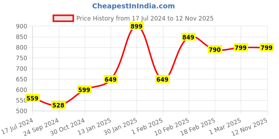myntra.com SALTY Men Artificial Stone-Studded Adventure Seeker Chain salty Price History Graph from 17 Jul 2024 to 12 Nov 2025