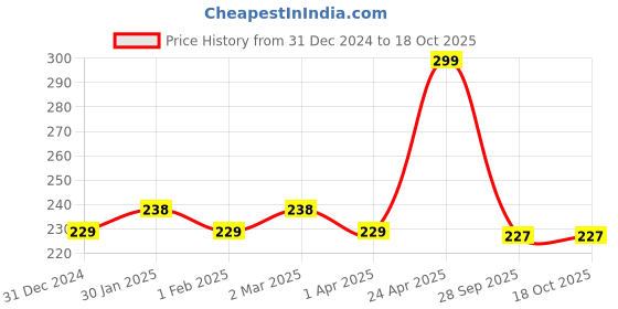 myntra.com SALTY Men Beaded Elasticated Bracelet salty Price History Graph from 31 Dec 2024 to 18 Oct 2025