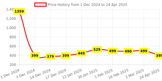 myntra.com SALTY Men Circular Hoop Earrings salty Price History Graph from 1 Dec 2024 to 24 Apr 2025