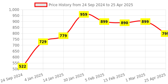 myntra.com SALTY Men Circular Pendants with Chains salty Price History Graph from 24 Sep 2024 to 25 Apr 2025