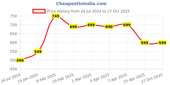 myntra.com SALTY Men Contemporary Flying Dollar Pendants with Chains salty Price History Graph from 24 Jul 2024 to 26 Oct 2025