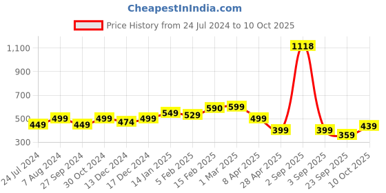 myntra.com SALTY Men Contemporary Jordan Pendants with Chains salty Price History Graph from 24 Jul 2024 to 10 Oct 2025