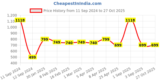 myntra.com SALTY Men Contemporary Pendant with Chain salty Price History Graph from 11 Sep 2024 to 26 Oct 2025
