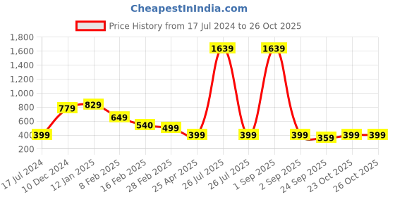 myntra.com SALTY Men Contemporary Studs Earrings salty Price History Graph from 17 Jul 2024 to 23 Oct 2025