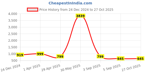 myntra.com SALTY Men Cutting-Edge Reversible Pendant With Chain salty Price History Graph from 24 Dec 2024 to 27 Oct 2025