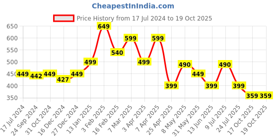 myntra.com SALTY Men Eros Finger Ring salty Price History Graph from 17 Jul 2024 to 19 Oct 2025