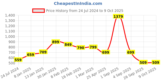 myntra.com SALTY Men Gemini Apex Pendants With Chains salty Price History Graph from 24 Jul 2024 to 8 Oct 2025