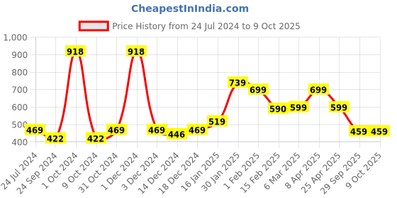myntra.com SALTY Men Geometric Pendants with Chains salty Price History Graph from 24 Jul 2024 to 9 Oct 2025