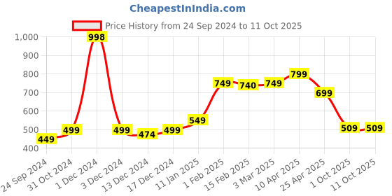 myntra.com SALTY Men Imperial Intrigue Finger Ring salty Price History Graph from 24 Sep 2024 to 10 Oct 2025