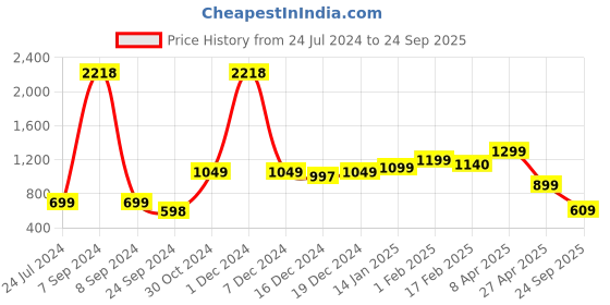 myntra.com SALTY Men Layered Chain salty Price History Graph from 24 Jul 2024 to 24 Sep 2025